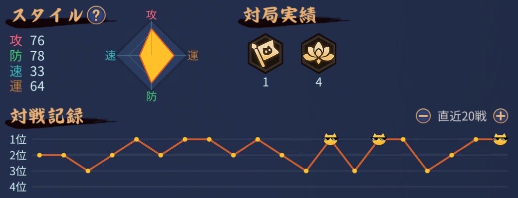 rate1018's tweet photo. ようやく流れが来ましたか
上振れてるけどラス引いてないのが偉いな
20戦ラスなしはでかいな https://t.co/xJNoMU4oXv