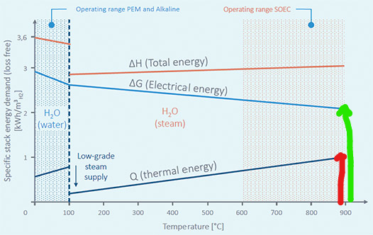 KeithDPatch's tweet photo. #hydrogen101
India makes hydrogen from nuclear heat & not much electricity, using the copper-chlorine thermochemical cycle
Some might not be excited, because high-temperature solid oxide electrolyzers #SOEC already make green hydrogen using ⅓ 🟥nuclear heat & ⅔ 🟩electricity. https://t.co/KorfuSfNC8