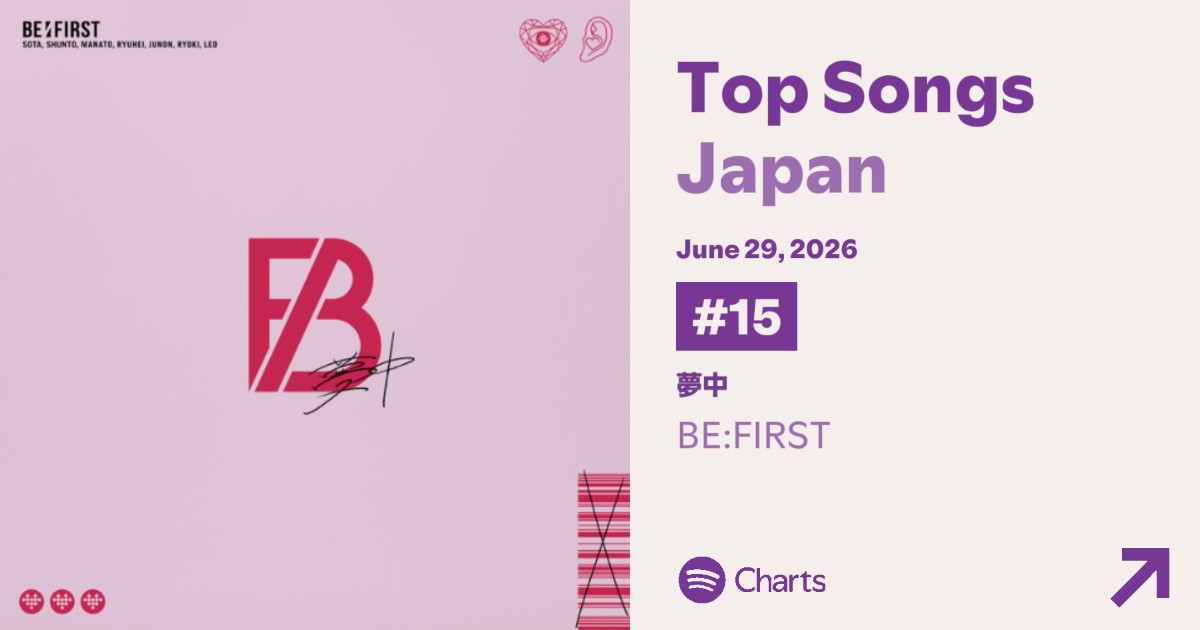 Aozora_BF02's tweet photo. ／
6/29 Spotify Daily Top Songs Japan
#15 BE:FIRST / 夢中
＼

11ランクの大幅アップ🙌🏻🙌🏻
Missingとの相乗効果でTOP20へ返り咲きました✨
ロングヒット楽曲賞狙いたい…！

▼夢中 🎧
https://t.co/ZsUJx4vEcs

▼10th収録曲入りリスト
https://t.co/BgxEL9OEkE

#BESTY_Spotify
#BF_夢中 #BEFIRST https://t.co/jmkc906ueC