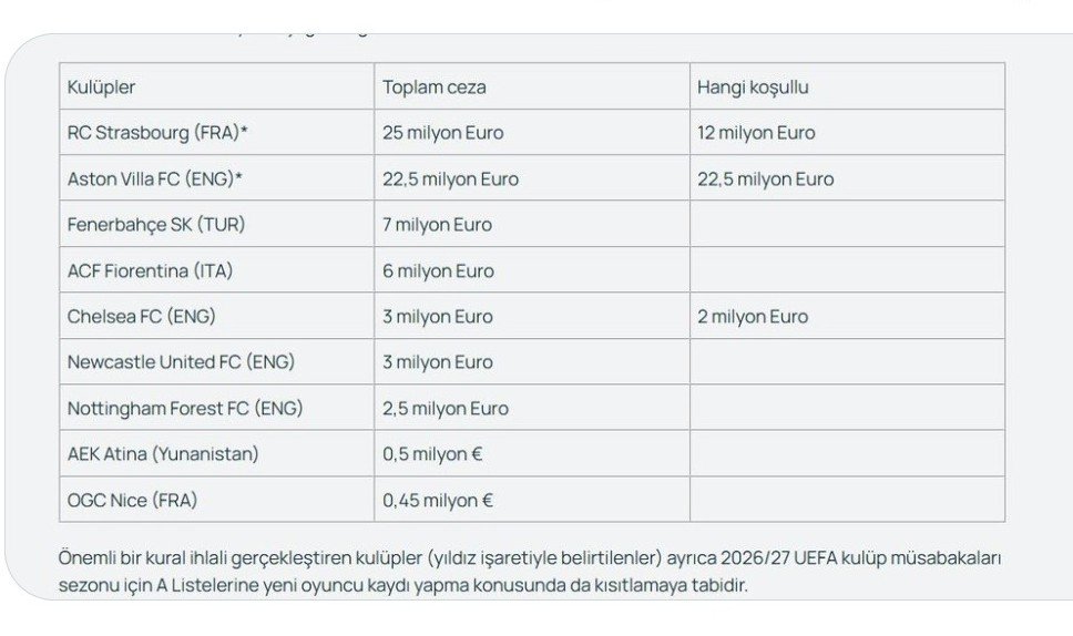 _samiyenonline's tweet photo. ‼️Fenerbahçe'ye UEFA, kadro maliyet limitini belirlenen %70 sınırının üzerine çıkardığı gerekçesiyle bir kez daha para cezası verdi.

‼️Üstelik aynı ihlalin tekrarlanması halinde UEFA, 2 transfer dönemi transfer yasağı veya UEFA kadrosuna 3 oyuncu daha az yazdırma gibi yaptırımlar uygulayabilecek.

⁉️Peki, bu limitleri aşarak Ederson, Asensio gibi yıldızları kadrosuna katan Fenerbahçe geçen sezon şampiyon olsaydı ne olacaktı?

⁉️Galatasaray tüm kurallara uyduğu için UEFA'dan teşekkür mektubu alırken, Fenerbahçe bu ihlaller nedeniyle Avrupa'da Türk futbolunun itibarını zedeliyor.

⁉️Şimdi samimi bir şekilde soruyorum:

⁉️Fenerbahçe'ye Türkiye sınırları içinde ceza verilmez diye bir  "AYET" mi mı var? "Parasını öderim, kuralı da aşarım" anlayışıyla adil rekabetten söz edilebilir mi?
