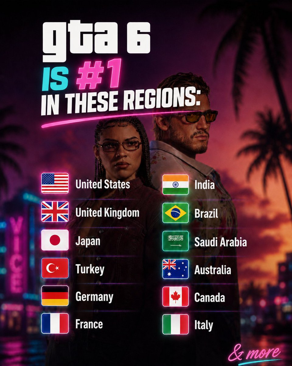 ComplexPop's tweet photo. 'GTA VI' is the #1 best selling Playstation game in EVERY region worldwide. https://t.co/hrBOKQ7QOb