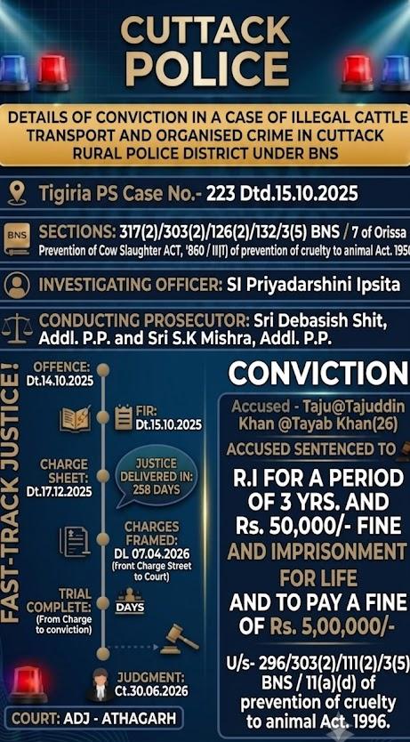 spcuttack's tweet photo. Justice delivered on Dt.30.06.2026 in Tigiria PS Case No.- 223 Dtd.15.10.2025. U/s- 317(2)/303(2)/126(2)/132/3(5) BNS/7 of Orissa Prevention of Cow Slaughter ACT,1960 /11(1) of prevention of cruelty to animal Act. 1960 The Hon’ble A.D.J, Athagarh Dist.-Cuttack convicted Taju@Tajuddin Khan Vill. -Pankal, PS-Tigiria and sentenced him to life imprisonment with Rs.-5,00.000/-. fine. result of dedicated efforts by Cuttack Rural Police.
@odisha_police

#cuttackruralpolice