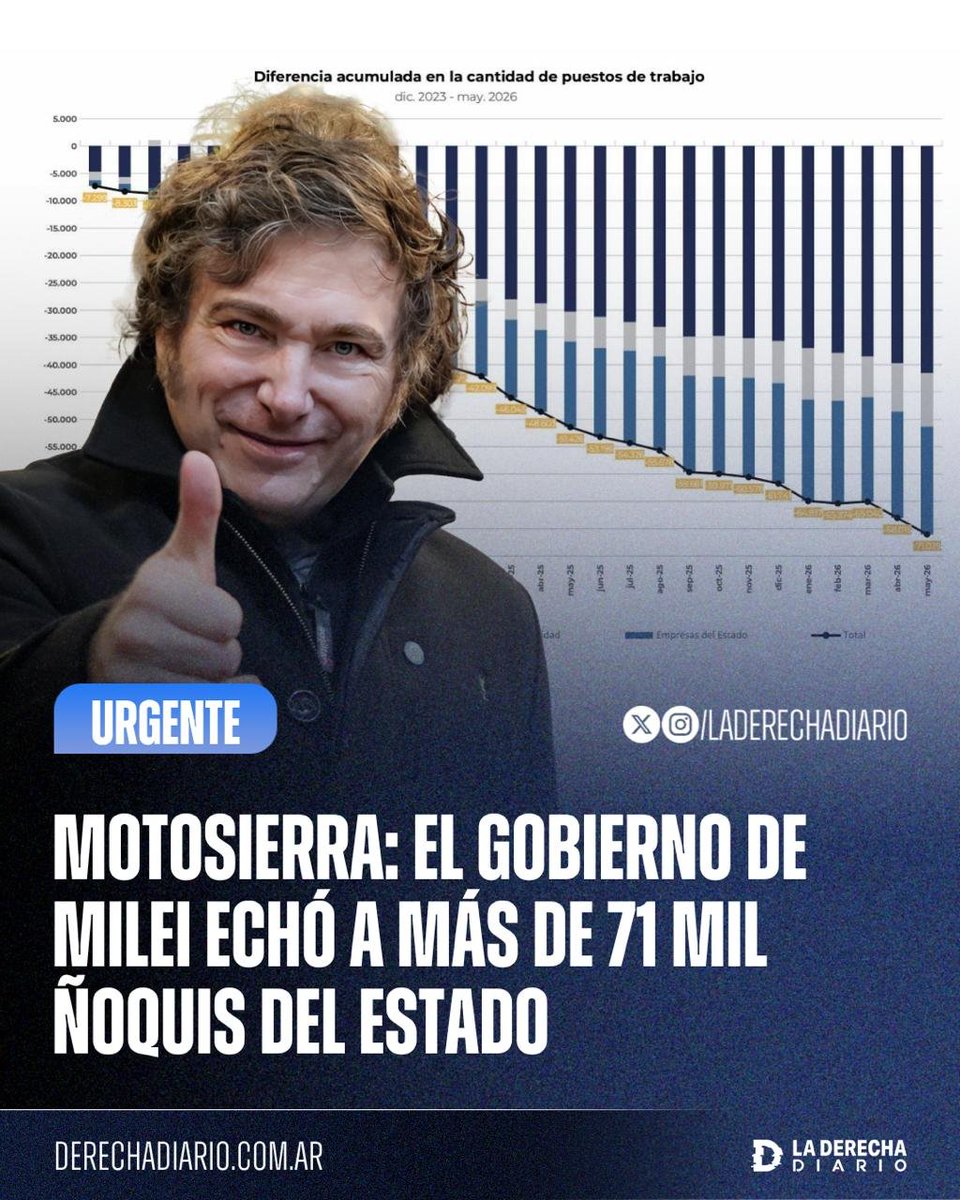 laderechadiario's tweet photo. 🇦🇷 | MOTOSIERRA INFINITA: El Gobierno de Javier Milei continúa con el ajuste y ya echó a más de 71.000 ñoquis kirchneristas del Estado. https://t.co/haweUyk2mE