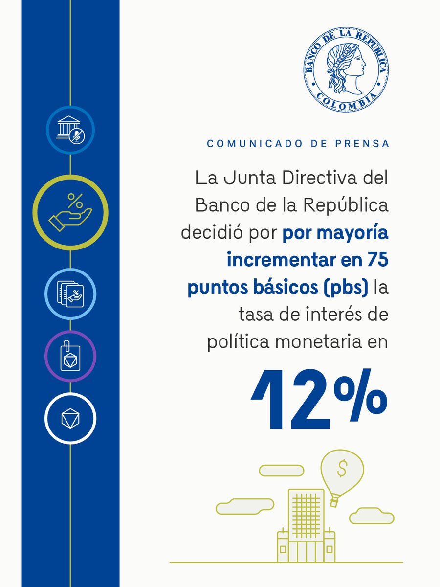 BancoRepublica's tweet photo. Decisión de política monetaria: En su reunión de junio la #JuntaBanRep decidió por mayoría incrementar en 75 puntos básicos (pbs) la tasa de interés de política monetaria a 12%.

Más información en el comunicado de prensa 👉 https://t.co/RZBoRTu10C

La decisión adoptada por la mayoría de los miembros de la Junta Directiva está encaminada a que la inflación retome una senda decreciente. Las decisiones futuras dependerán de la nueva información disponible.