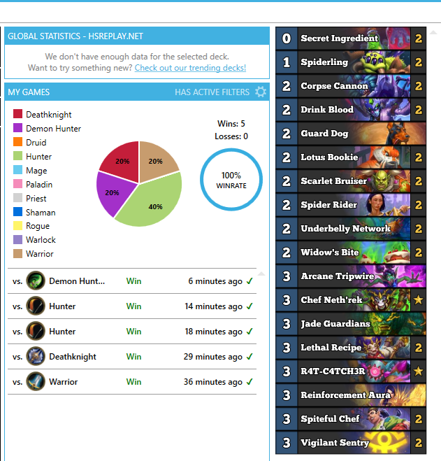 Nohandsgamer's tweet photo. 6-0 with Chef DH. 
If you get Chef Neth'rek, you can get farm this tavern brawl with ease!
Here's my list. I'm missing multiple cards and it's still and easy 6-0

Code:
AAECAZICDqn1BqGBB5KDB8ODB6+HB6yIB4KYB+ixB7iyB+DAB+LAB+XEB/bJB5PxBwiunwSIgweqrwesrwe+sgeEvQfXwAfYwAcAAA== https://t.co/IqMIcIztUs
