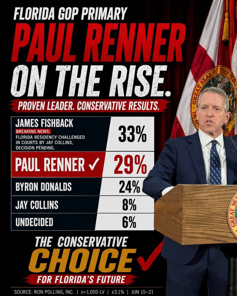 coldhardtruther's tweet photo. New Florida GOP primary poll released. The survey reports James Fishback at 33% (however he now has legal challenges to his Florida residency which may change the dynamics of this primary race); @Paul_Renner at 29%; Byron Donalds at 24%; Jay Collins at 8%; with 6% undecided. 

Source: Ron Polling, Inc. (n=1,000 likely voters surveyed June 15-21; reported margin of error ±3.1%).