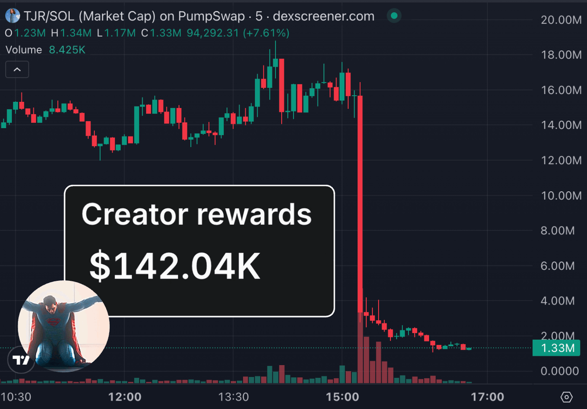 crypto_nnaire's tweet photo. But he has made $142,000 so far in creator rewards from all the recent coins he has deployed. https://t.co/6ARlgWNFAZ