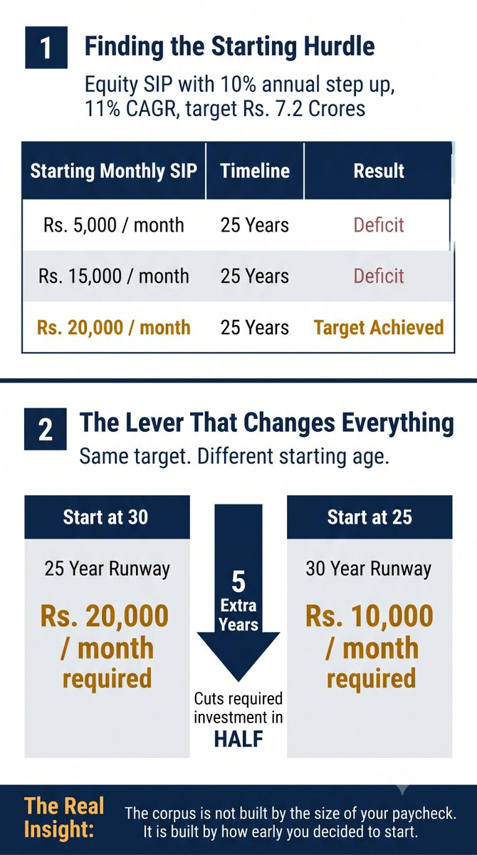 Swapnil_013's tweet photo. DAY 25 | Finance Unlocked | The Two Levers That Actually Get You to Rs. 7.2 Crores

We know the target. Rs. 7.2 crores.
We know how portfolio returns are calculated.

Now the real question.

How much do you actually need to invest every month to get there?

To simplify this, consider equities as your primary growth engine.

Long term equity CAGR, conservatively estimated at 11% per annum.

Invested through a Systematic Investment Plan.
With a 10% step up every year to match your rising income.

Here is what that looks like in practice.

A Rs. 5,000 monthly SIP, even with the 10% annual step up, falls significantly short of Rs. 7.2 crores over 25 years.

Push it to Rs. 15,000 a month. Still short. Closer, but not enough.

Push it to Rs. 20,000 a month. Now you hit the target. Approximately Rs. 7.2 crores at the 25 year mark.

So the number that matters is Rs. 20,000 a month, starting today, stepping up 10% every year, for 25 years.

But here is the insight that changes everything.
What if you started 5 years earlier.

Same target. Same Rs. 7.2 crores.
Except now your timeline extends from 25 years to 30 years.

The required starting investment drops from Rs. 20,000 a month to just Rs. 10,000 a month.

Half.

Same destination. Half the monthly burden.
Simply because you gave your money 5 extra years to compound.

This is the entire game.

Most people think reaching a large number requires a large income.
It does not.
It requires time.

Starting early is not a nice to have.
It is the single most powerful lever in this entire framework.

That closes out this arc.

The corpus is not built by the size of your paycheck.
It is built by how early you decided to start.