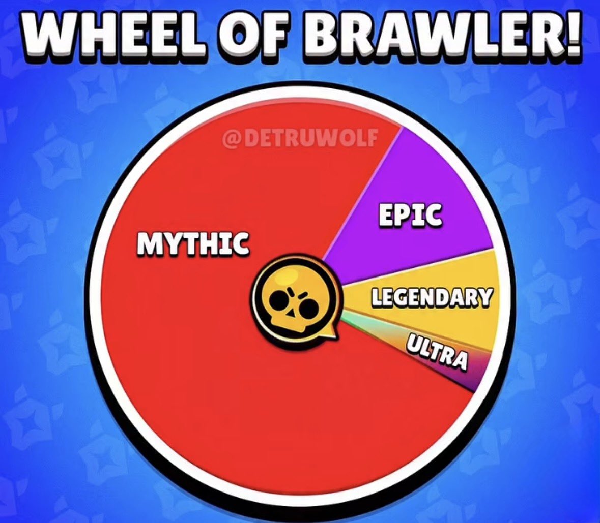 BSLiveNews_'s tweet photo. It’s unreal how unbalanced rarities are in Brawl Stars 🫩. I understand that if supercell were to release a rare brawler everybody would automatically unlock it and it wouldn’t work well.
That is also why I believe the solution is to LOWER some rarities of OLD brawlers. That would fix many issues. especially for f2p players.