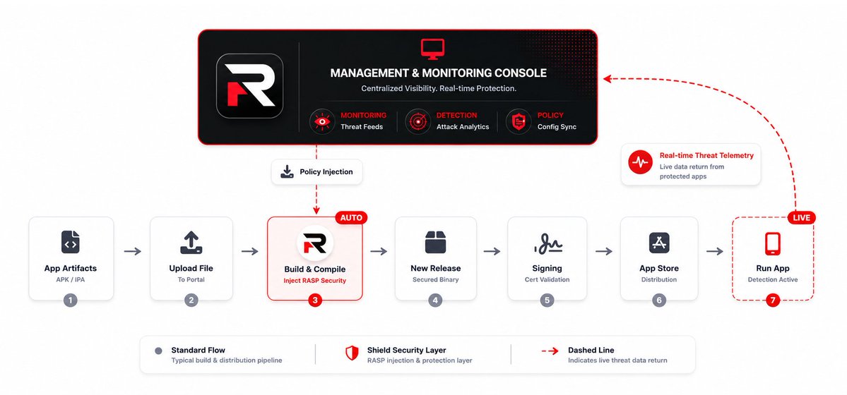 rsecuk's tweet photo. Runtime protection starts where traditional security ends.
Our RASP platform integrates directly into the application lifecycle, providing real-time protection, attack detection, live telemetry, and centralized policy management.
#RASP #CyberSecurity #RSEC #Shielding #EDR https://t.co/7Cbk9qzLvj
