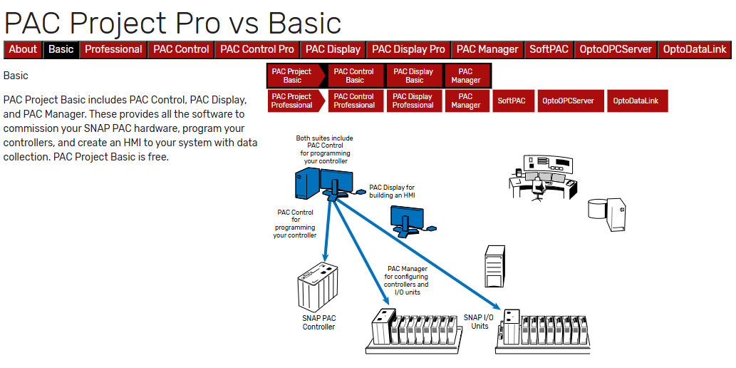 opto22's tweet photo. Use this interactive demo to see the differences between #PACProject Basic and Professional. Is the free Basic version all you need? #TechTipTuesday https://t.co/DJPeq443bf https://t.co/6WAqZZgJdK