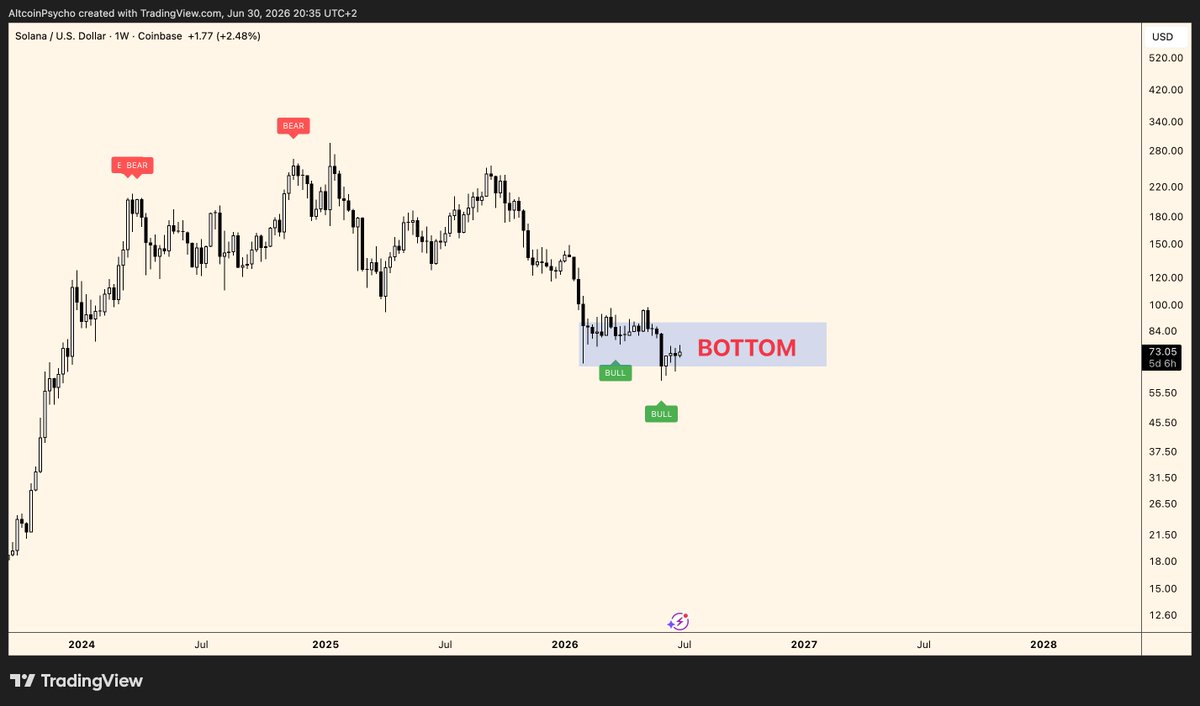 AltcoinPsycho's tweet photo. last cycle I publicly bought the solana bottom at ~$15, it was one of the highest pnl trades of my career

I think we have another chance to do it again here

I'm heavily accumulating spot in the blue zone https://t.co/jd8JNHFpu7