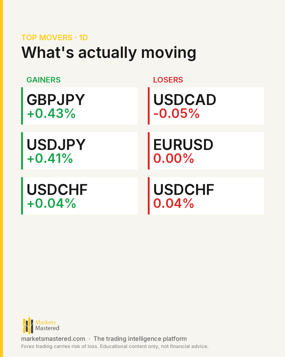 marketsmastered's tweet photo. AUDJPY ran +0.93% while you worked.

The final session of Q2 2026 closed out a quarter worth marking: WTI posted its largest decline since 2020, gold finished its worst quarter in over a decade, and the yen ended at levels not seen since 1986. Tuesday delivered all three themes a https://t.co/121jWisoWb