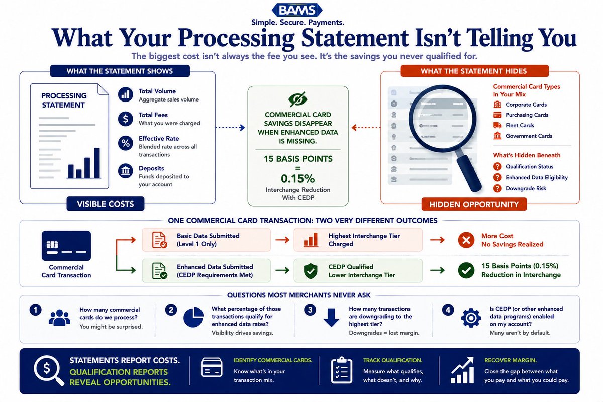 BankAssociates's tweet photo. Your processing statement shows what you paid.

It doesn't show what you could have paid.

Learn how enhanced data programs can reduce interchange on eligible commercial card transactions and why many merchants miss the savings.

https://t.co/3rSa50uFxz

#PaymentProcessing https://t.co/hmL1nowD97