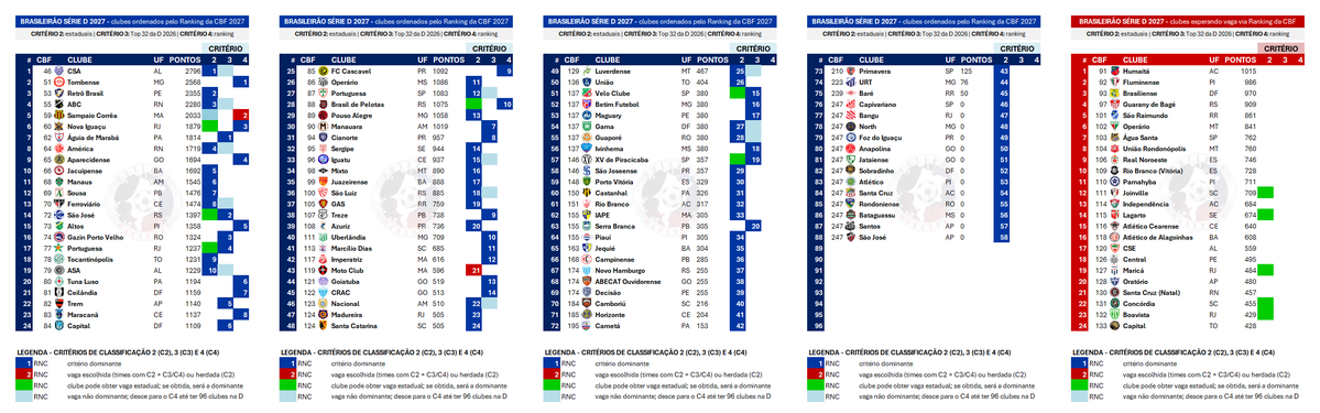 FutMaranhao's tweet photo. BRASILEIRÃO SÉRIE D 2027 - todos os classificados até agora, de um jeito que você nunca viu!

Com o novo critério de classificação via ranking, a Série D virou uma verdadeira FAROFA para monitorar quem entra na disputa. Afinal, o Moto estará ou não estará? (Sim, estará)

Leia: 👇 https://t.co/60CVfNo79f