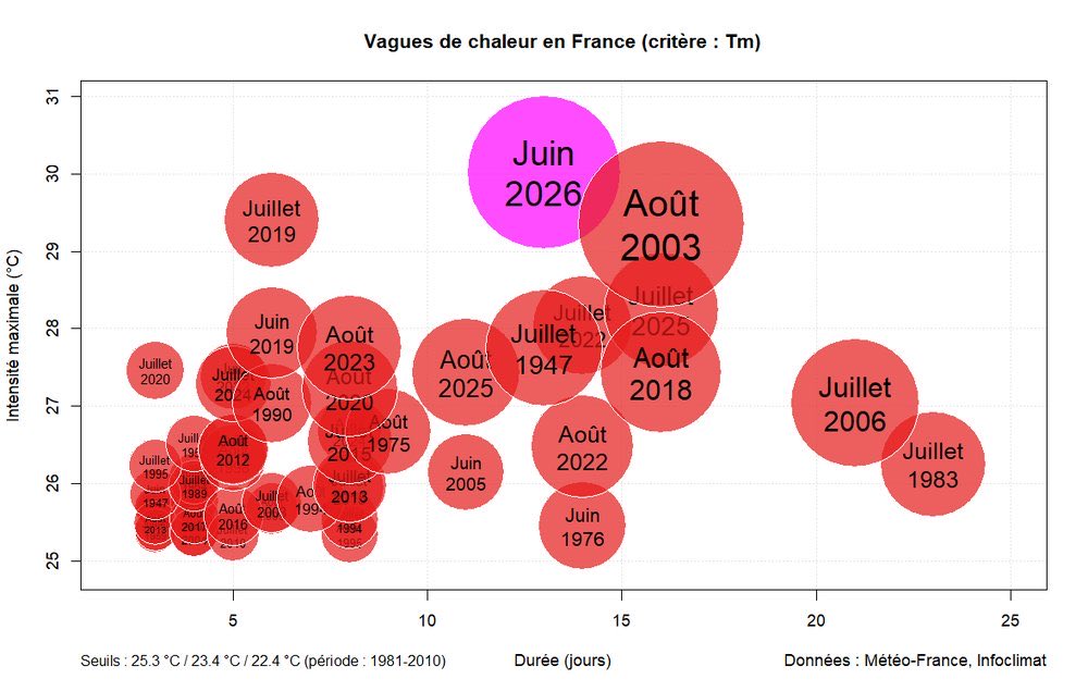 Meteovilles's tweet photo. La vague de chaleur de ce mois de juin 2026 sera donc la plus intense jamais mesurée en France. Mais moins longue que celle de 2003. https://t.co/f9zNf6Rjb5