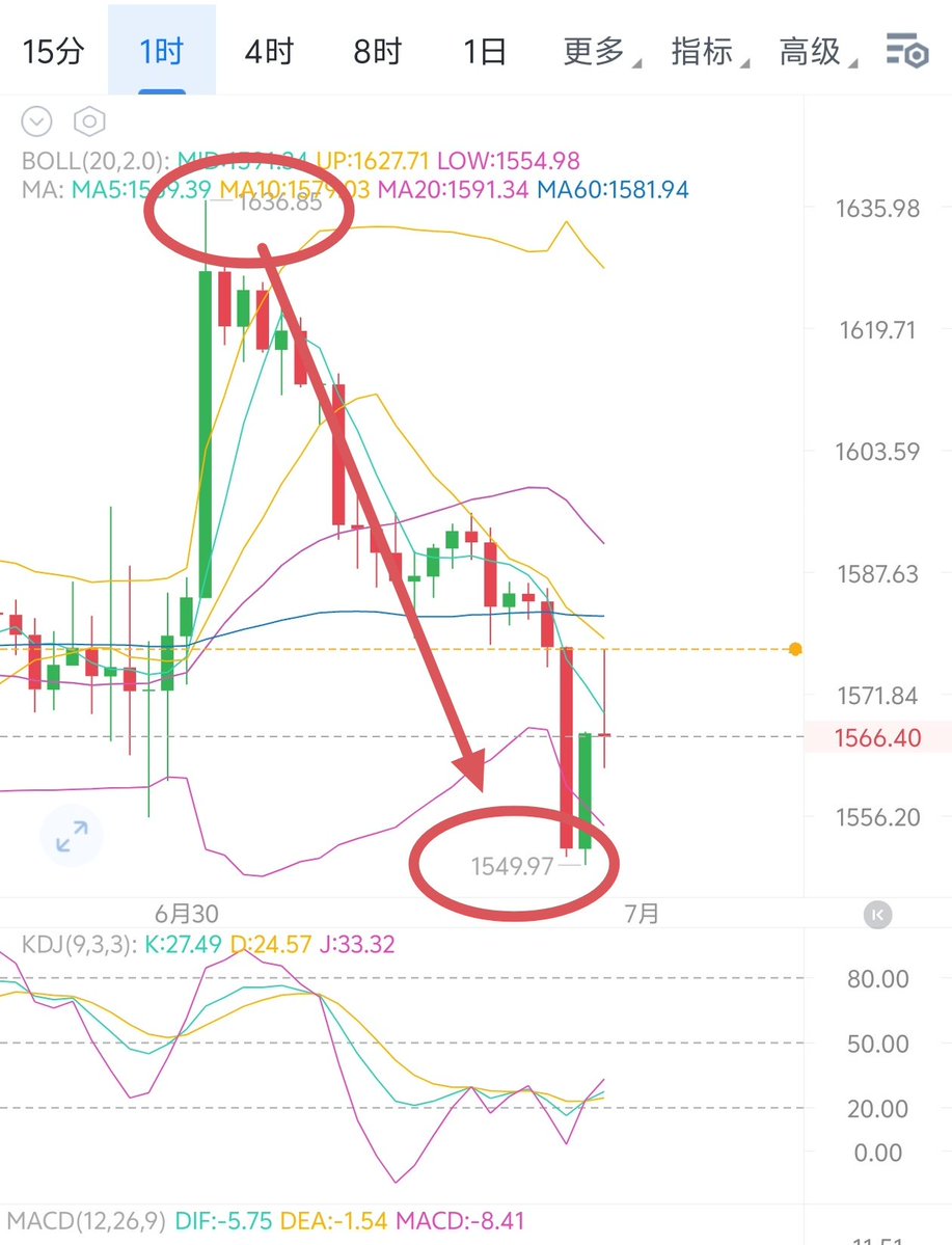 miswhale's tweet photo. Yesterday and today’s range-based approach met expectations. BTC was posted a bit high and didn’t get filled, while ETH hit with great precision. If you followed, you could have captured 70-80 points. I took 70 points and already banked the profit! https://t.co/L6mGoFlk0V