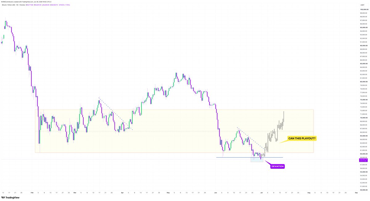 cryptoWZRD_'s tweet photo. ⚠️ GREEN JULY? 👀

July tends to be bullish.. 

🚨 A reclaim of the multi-month range will trigger a relief rally targeting the mid-range &amp; range highs 🚀

Can bulls spark a reversal? https://t.co/OsY5JWkUpS