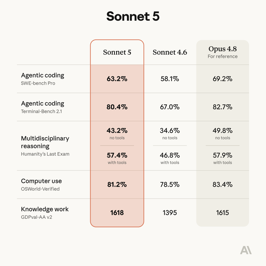 Anthropic's Claude Sonnet 5 Boosts Coding and Agent Capabilities