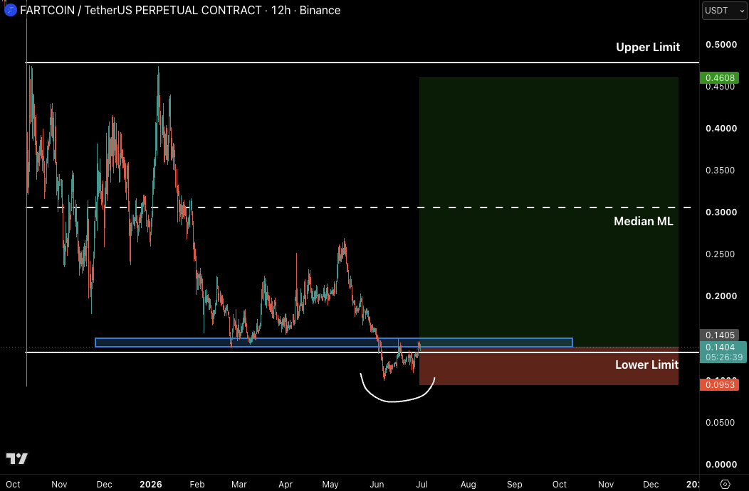 CastilloTrading's tweet photo. $FARTCOIN just needs to make this a deviation with reclaim back into range while breaking above recent LTF resistance and it can start to party again. https://t.co/iG6FYqqfgX