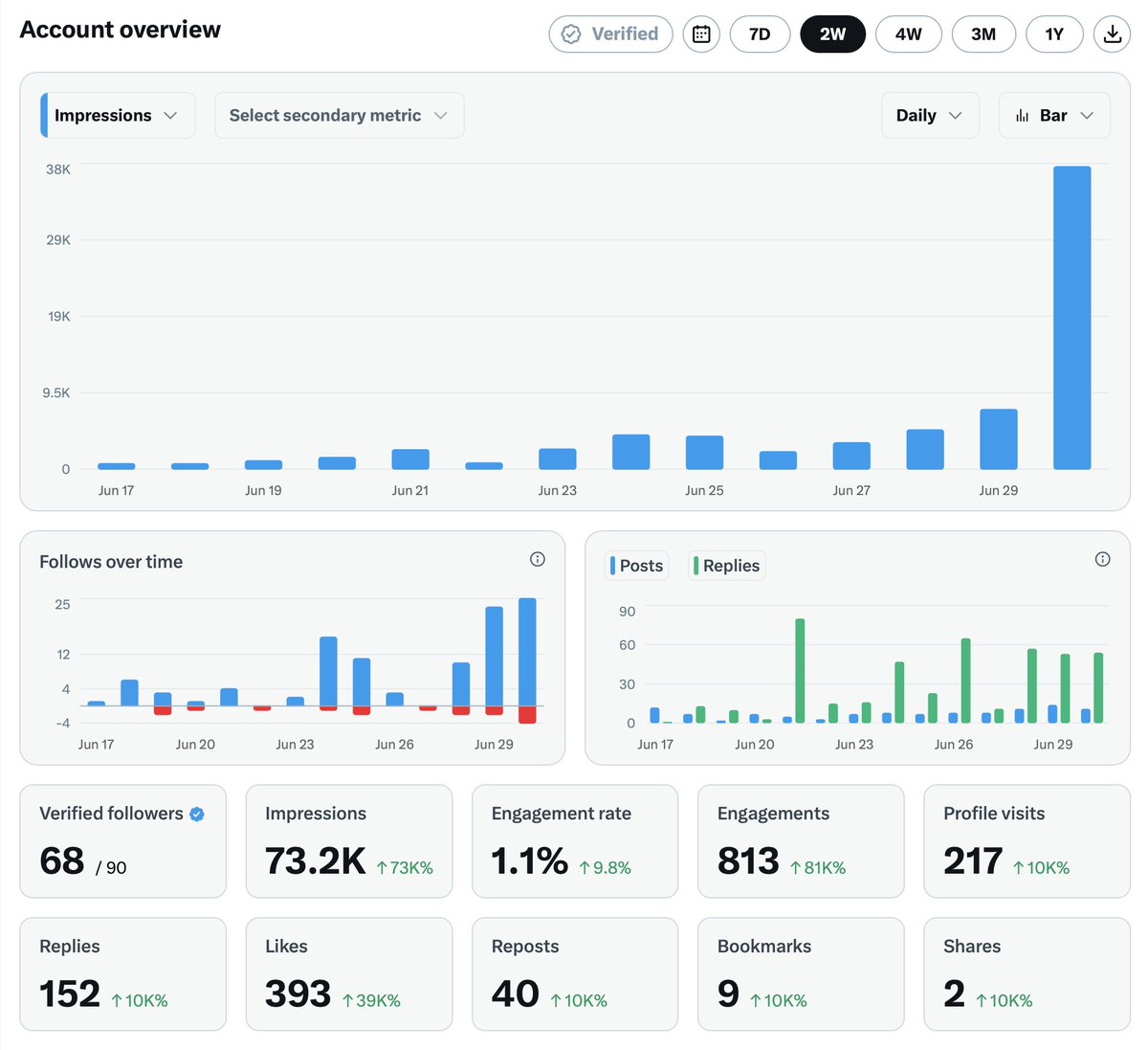 senya_zar's tweet photo. Day 14

New record: ~38K Impressions

Honestly, I was just waiting for the spike to end.

It felt weird.

Engagement rate dropped from 1.7% to 1.1%.

I hope this story is useful for beginners:

big views ≠ quality growth.

The good part:

5M impressions feels a little more realistic now.

The honest part:

I want to get there with content I’m actually proud of.