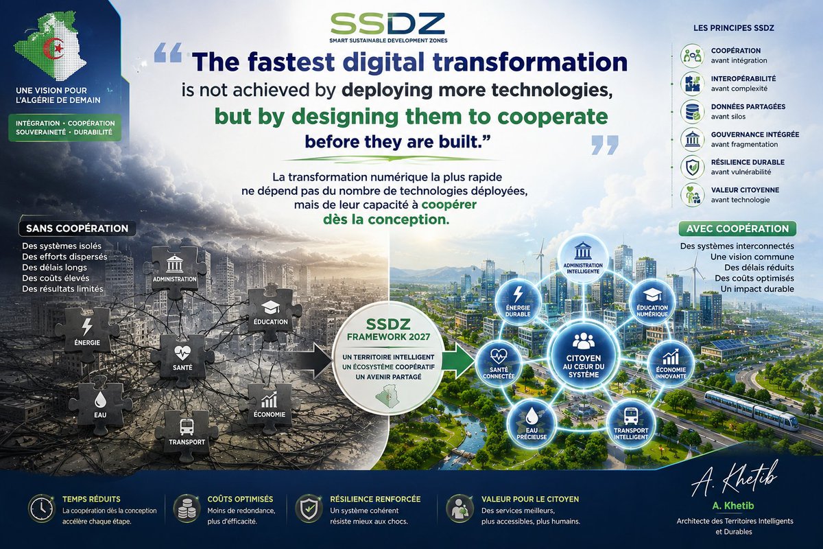 ruyame's tweet photo. A territory becomes intelligent not when every system is digital, but when every system can cooperate. #SSDZ #DigitalTransformation #SmartTerritories #DigitalGovernment #AI #DigitalTwin #Innovation #Sustainability #PublicServices #SmartInfrastructure #Resilience #Algeria https://t.co/Qez5LUW3RE