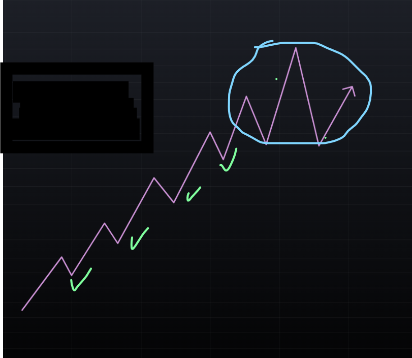 ChartsRUs0's tweet photo. #Education What momentum traders won't tell you.

During a strong uptrend, you'll usually see a series of clean higher highs and higher lows. Pullbacks stay relatively shallow, and buyers step in quickly.

When those swings suddenly become much larger, even if price is still making new highs, it's often an early sign that momentum is starting to weaken.

That doesn't automatically mean the trend is over.

It simply means the stock has become less efficient, and the odds of a period of consolidation, either through a deeper pullback or by moving sideways over time, have increased.

As a momentum trader, that's your cue to become more selective instead of assuming every dip will behave like the last one.