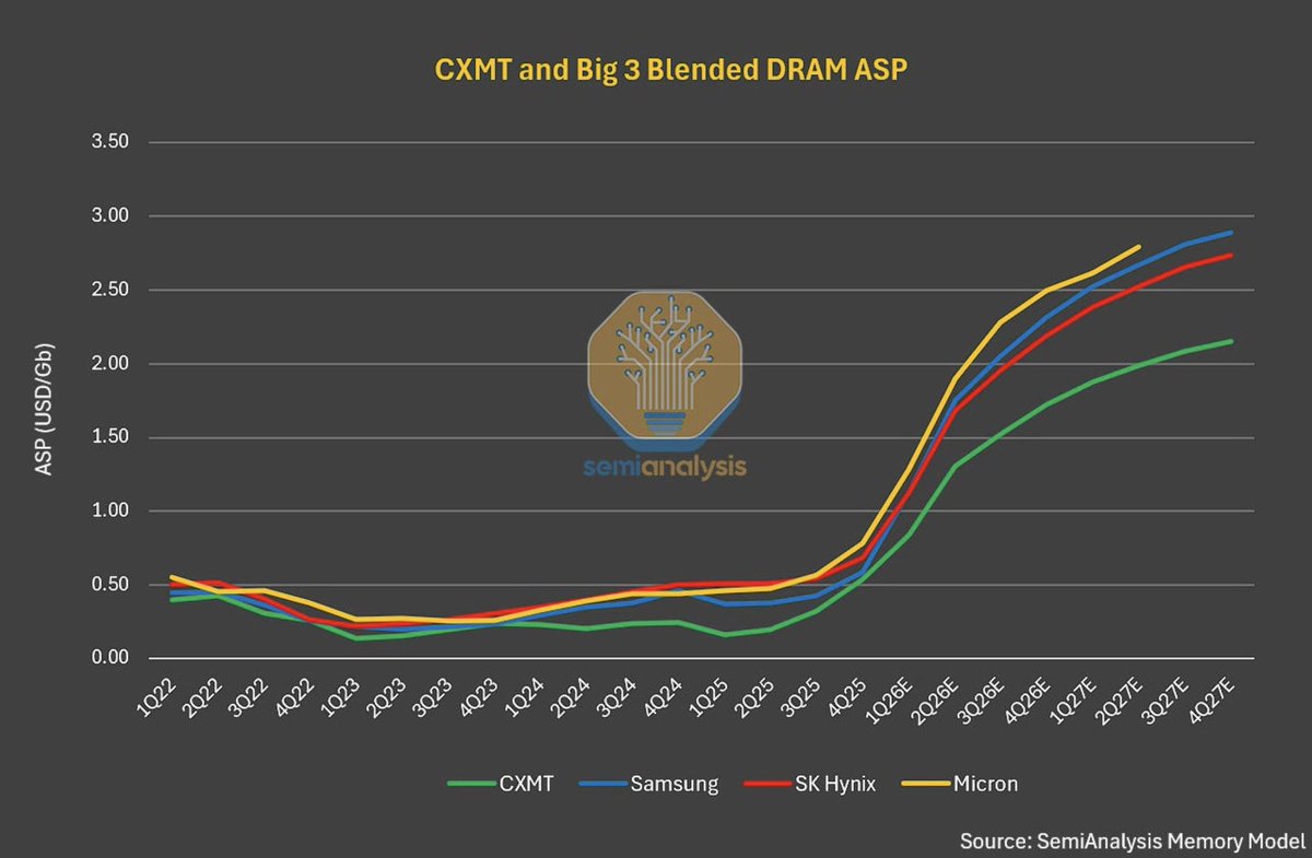 bean_research's tweet photo. Everyone is focused on $AAPL Apple potentially buying cheaper Chinese memory.

We are focused on the fact that $MU is increasingly selling a completely different product.

HBM and commodity DRAM are no longer the same business, and we think the market still hasn’t priced that in. https://t.co/7gJQIOZHTQ