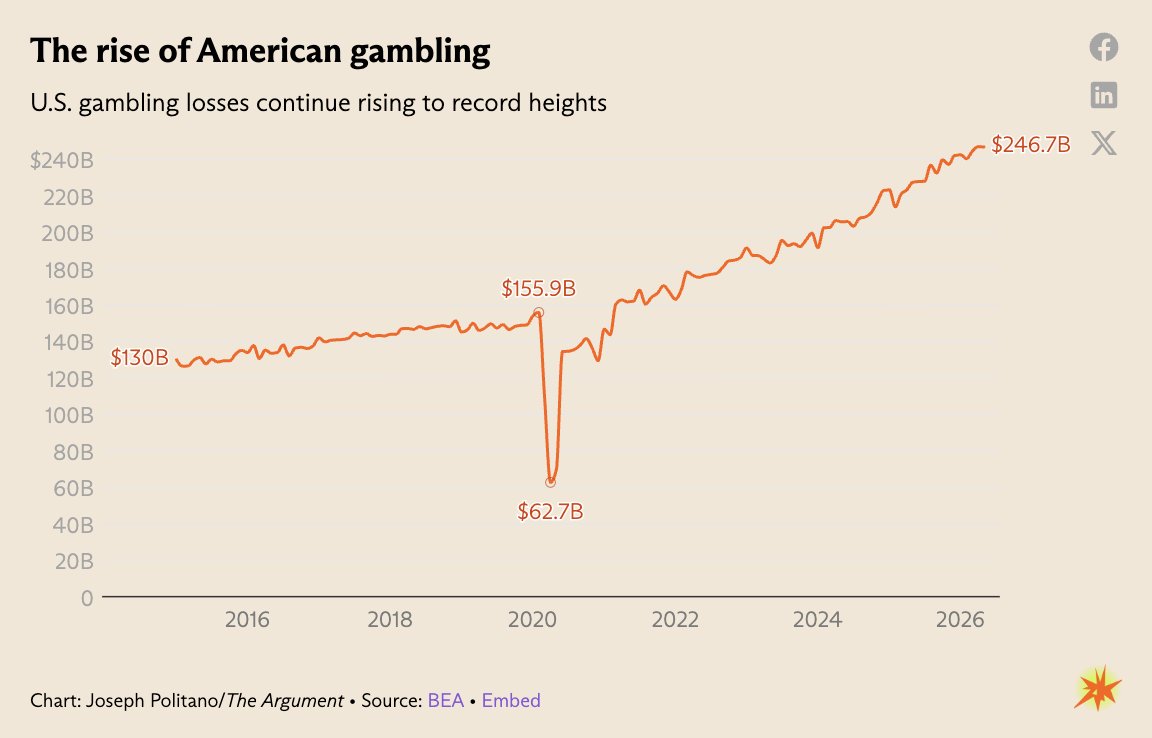 JerusalemDemsas's tweet photo. Gambling is one of those problems where a bunch of people are freely making very bad choices. 

@JosephPolitano lays out more than a dozen ways we could regulate the gambling industry. 

Some of my favorites are the pro-gambler, anti-house reforms. Read more at @TheArgumentMag 

https://t.co/WmzNRfcGIs