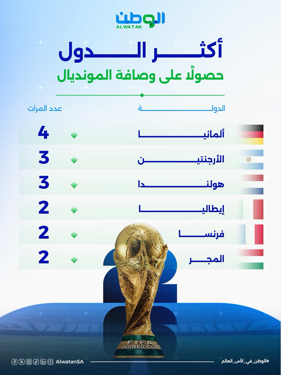 AlwatanSA's tweet photo. أكثر المنتخبات وصافةً في كأس العالم

#الوطن_في_كأس_العالم https://t.co/5Yr8H2E1cs