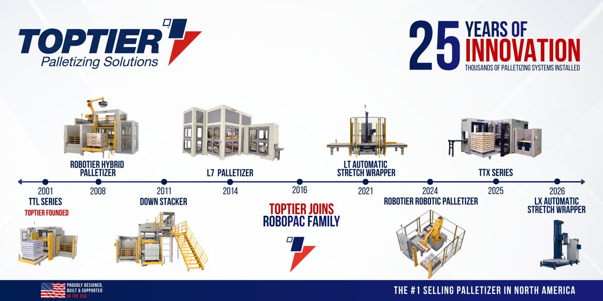 Best_Palletizer's tweet photo. 25 years. Thousands of systems delivered. Proudly designed, built, and supported in the USA. 🛠️🇺🇸

From our first TTL Series in 2001 to the new 2026 LX Automatic Stretch Wrapper, see how TopTier has shaped the future of automated packaging. Here’s to a quarter-century! 🚀 https://t.co/R6jXJ6s1Cp