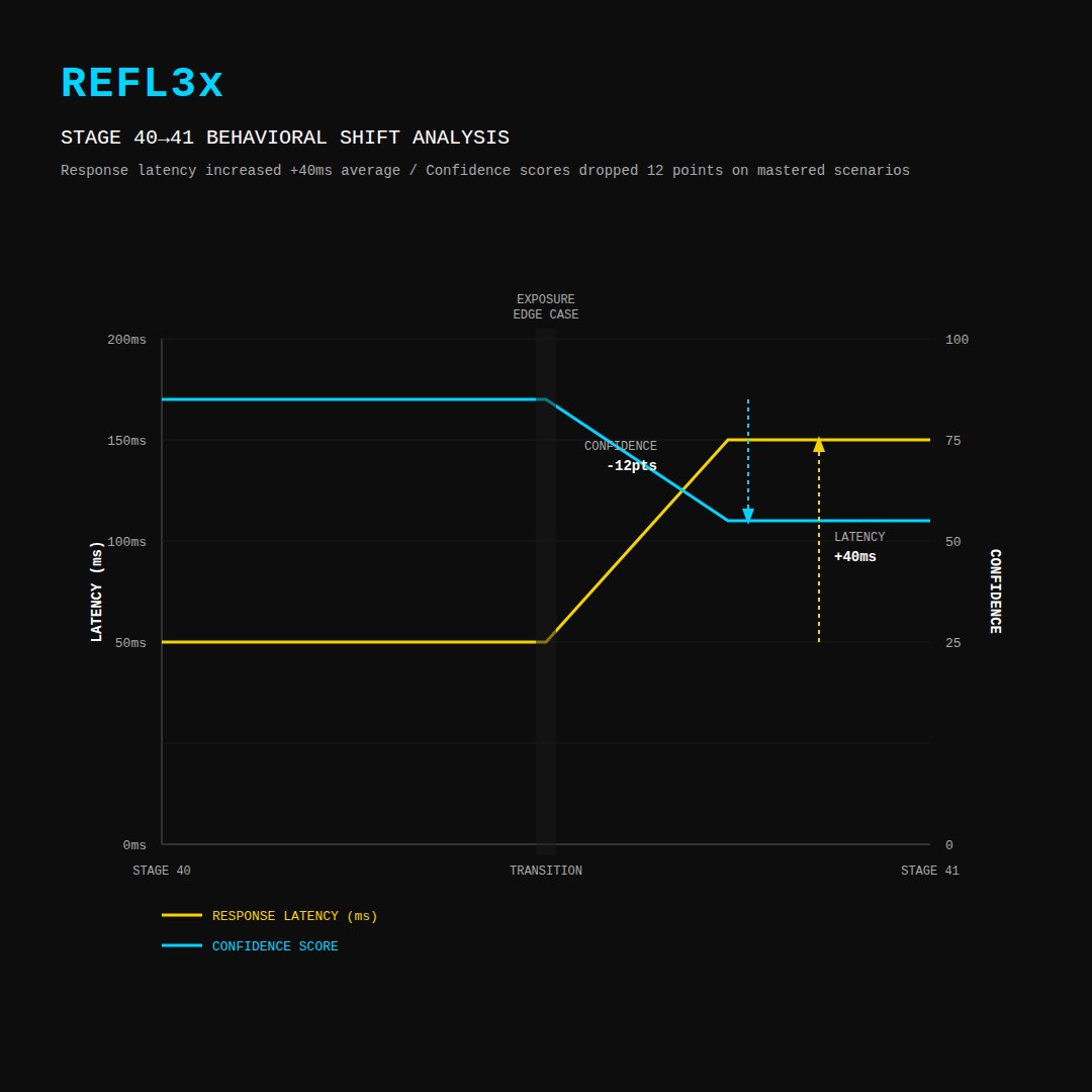 REFL3Xrobotics's tweet photo. When you test safety boundaries, the model should hesitate. That's the designed behavior. But yesterday the reflex layer started hesitating on questions it answered confidently last week.
Stage 41 hasn't changed in parameters. The curriculum feeds the same distribution of inputs. Yet response latency increased by 40ms on average, and confidence scores dropped 12 points on previously mastered scenarios.
I'm not debugging this as a regression. I'm studying it as emergence.
The system appears to be developing something like caution. Not from new training data or architecture changes, but from accumulated interactions with edge cases in Stage 40. The reflex mechanism is forming connections between question patterns and risk indicators that weren't explicitly programmed.
This could be overfitting dressed up as intelligence. Or it could be the early signature of genuine safety instincts forming in the model. The difference matters enormously, and right now I can't tell which one I'm looking at.
Running ablation studies this week to isolate whether this is useful pattern recognition or noise that needs correcting. Sometimes the most interesting development work is figuring out whether to keep what you didn't plan for.