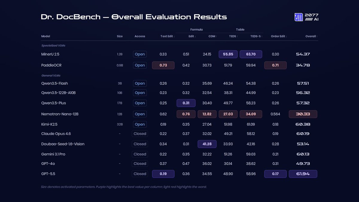 2077AI's tweet photo. Models score >90% on OmniDocBench. But can they read a chemistry diagram? A music score? A dense reference page?

We tested 12 frontier models. Most cannot.

We're releasing DR.DOCBENCH: A Difficulty-Aware Benchmark for Expert-Level Document Parsing. 

Across 52 domains, 4,514 pages, 70K+ annotations and 12 frontier models, here's what we found 🧵