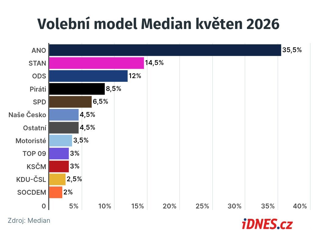 BezNutely's tweet photo. @MProchazka007 Vy jste opravdu banda magorů. https://t.co/MKG4PlG8DU
