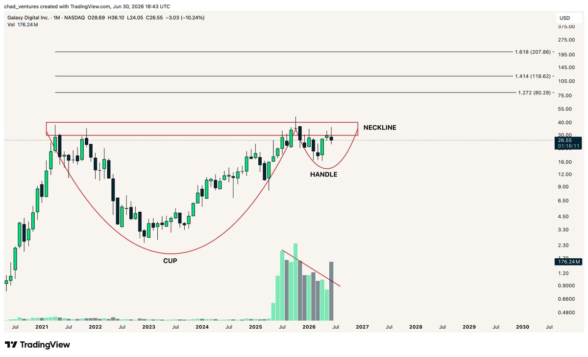 chad_ventures's tweet photo. $GLXY monthly cup &amp; handle pattern

Still having problems at the neckline 

Look at that volume, though https://t.co/LHlOTojbbP