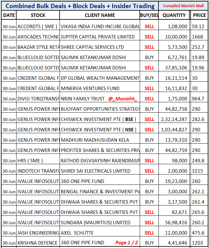_Manishh_'s tweet photo. #BulkDeals #RBA
#Axiscades Jupiter Cap sells 2.3 %
#GenusPower Chiswick March Qtr
held 4,59,78,965 Shares / 15.11 % Eq
Today Block Deal Sold 3,35,59,114 Sh
Today Delivery Marked 4,21,20,763 ๐
Profitex = Akash Bhanshali
#Ivalue Sundara EXITS 10.43 % Eq
#Jash Axel Sells 2 % Eq https://t.co/4gmGjwGUuA