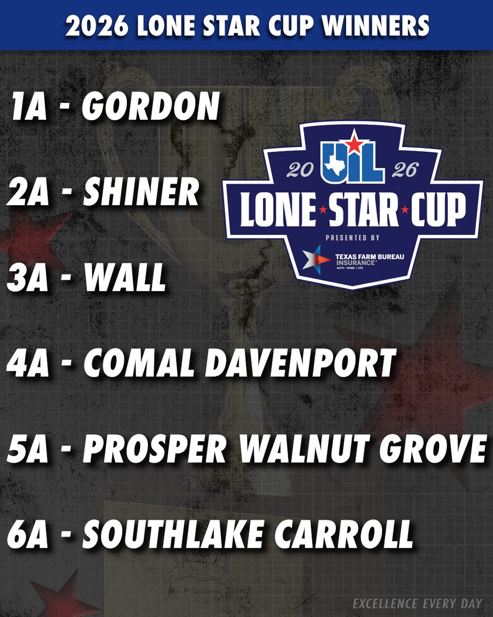uiltexas's tweet photo. UIL 2026 #LoneStarCup standings are now FINAL 🏆
Congrats to this year's winners presented by @TXFBinsurance:

1A - Gordon
2A - Shiner
3A - Wall
4A - Comal Davenport
5A - Prosper Walnut Grove
6A - Southlake Carroll

Press Release ➡️https://t.co/Vc9GCfYU37 https://t.co/lCR8QdKlO2