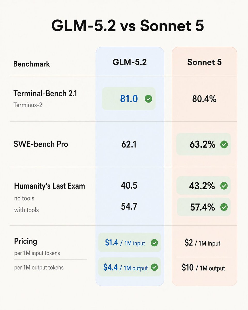 0xSero's tweet photo. Why would I pay more for less? https://t.co/N9BxxiUKdN