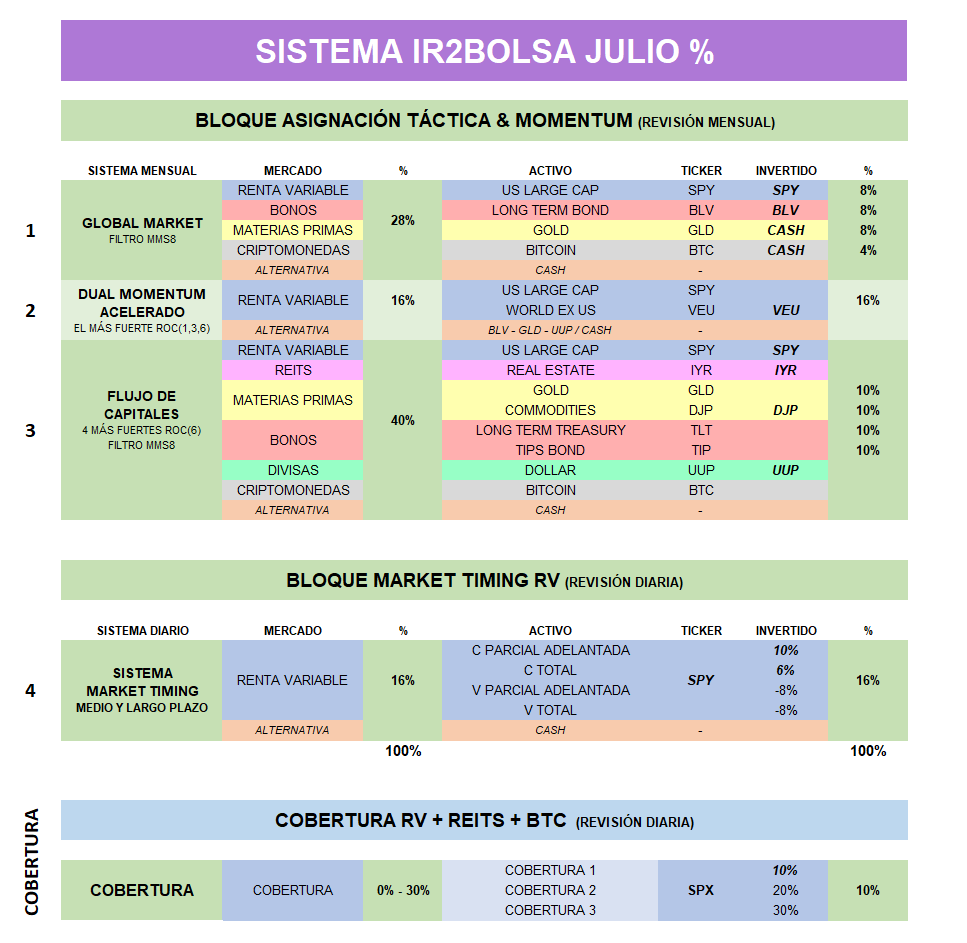 ir2bolsa's tweet photo. 🔥 SISTEMA #IR2BOLSA 🔥

✅ Así queda la asignación del sistema para el mes de #Julio de 2026. Para seguir las estadísticas del sistema lo puedes hacer en el siguiente enlace🤪🤪

🔗 https://t.co/MqBE57cOXz

#trading #trader #bolsa #SP500 #BTC #WallStreet #ir2bolsa #invertir https://t.co/SQzl05yYAN