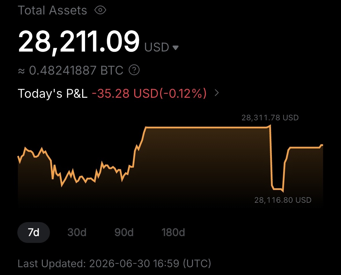 ryanhera0's tweet photo. 20 weeks into the challenge.    

Still no intention of bidding anything crypto here.

Also, Bybit is closing shop for Europeans starting tomorrow, so I'll most likely be moving to HL going forward.

Big thanks to everyone who's followed the challenge up to this point. https://t.co/zF6VkNOert
