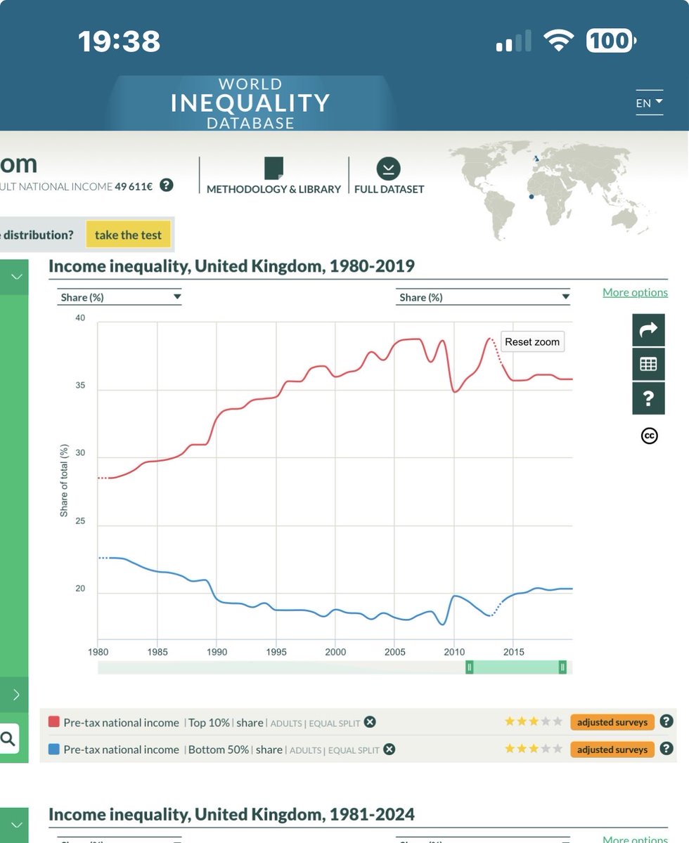 hereward1069's tweet photo. @DanielPriestley You could have used this graph though, I guess you missed it. I mean it’s entitled “Income Inequality” so it’s easily overlooked. https://t.co/o3464Lu5Ul