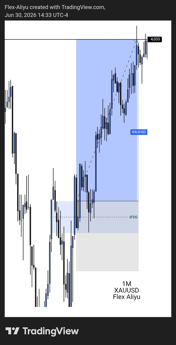 Flex_Fx01's tweet photo. Phase 1 passed ✅ on my $10k 2 step @atlasfunded let's move to the phase 2 with no rush no chasing trades only displine &amp; risk management matters 📌@speedouFx  ❤️         $Focus 🧑🏼‍💻 https://t.co/2DQLQOjhYZ