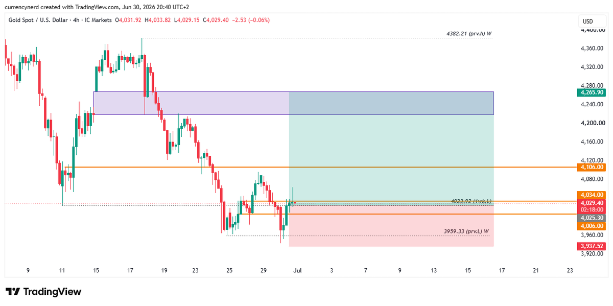currencynerd_'s tweet photo. xauusd https://t.co/71t9rwYkTb