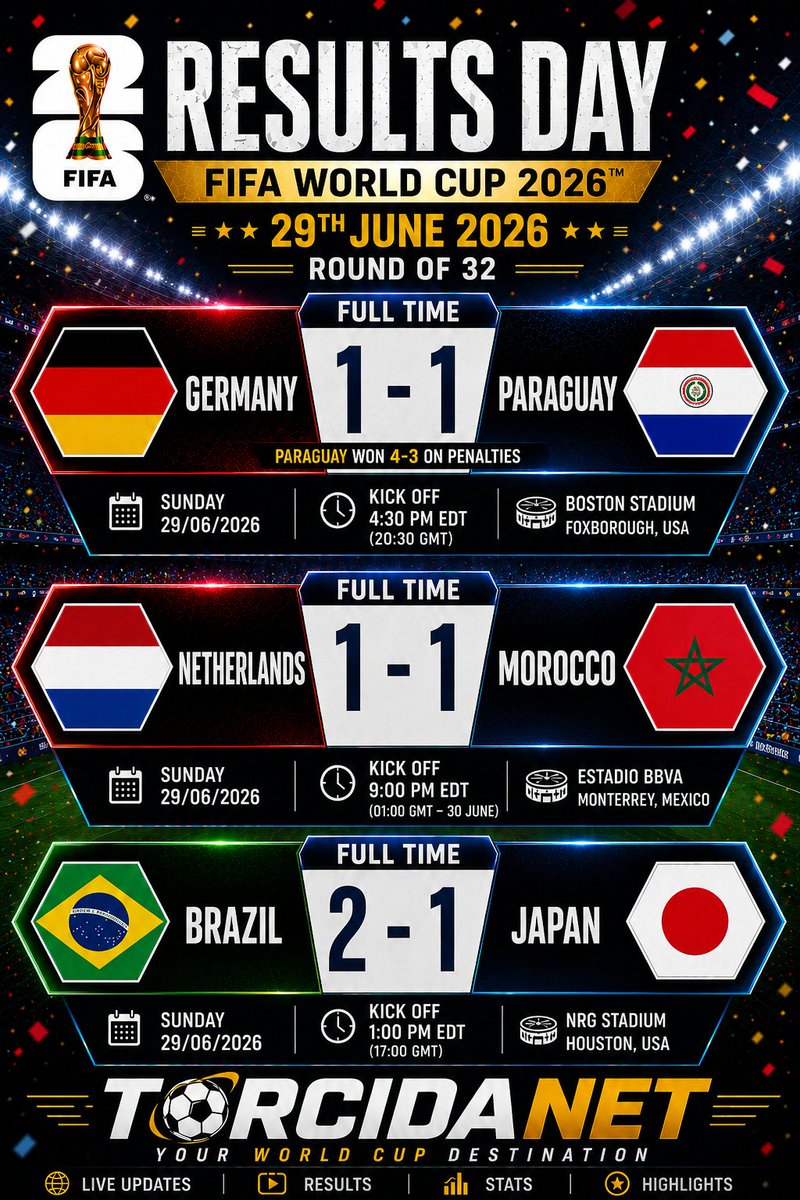 torcidanet's tweet photo. Penalty drama in Boston 💥 Paraguay stuns Germany! Brazil edge Japan, Dutch held by Morocco.

#WorldCup2026 #FIFA2026 #ResultsDay #RoundOf32 #KnockoutStage #GERvsPAR #NEDvsMAR #BRAvsJPN #PenaltyShootout #Upset #Football #Soccer #Brazil #Morocco #Paraguay #USA2026 #TorcidaNet https://t.co/X3mxndYLE9