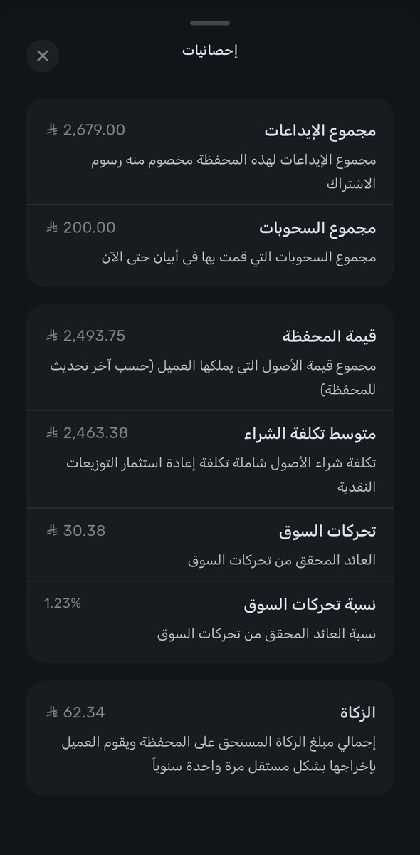 Norah_PR's tweet photo. #تحديث 30 /6 / 2026
#أبيان_المالية - المحفظة المتوازنة
اجمالي الايداعات : 2550
الربح : 207.35 https://t.co/qtAY55wWmu