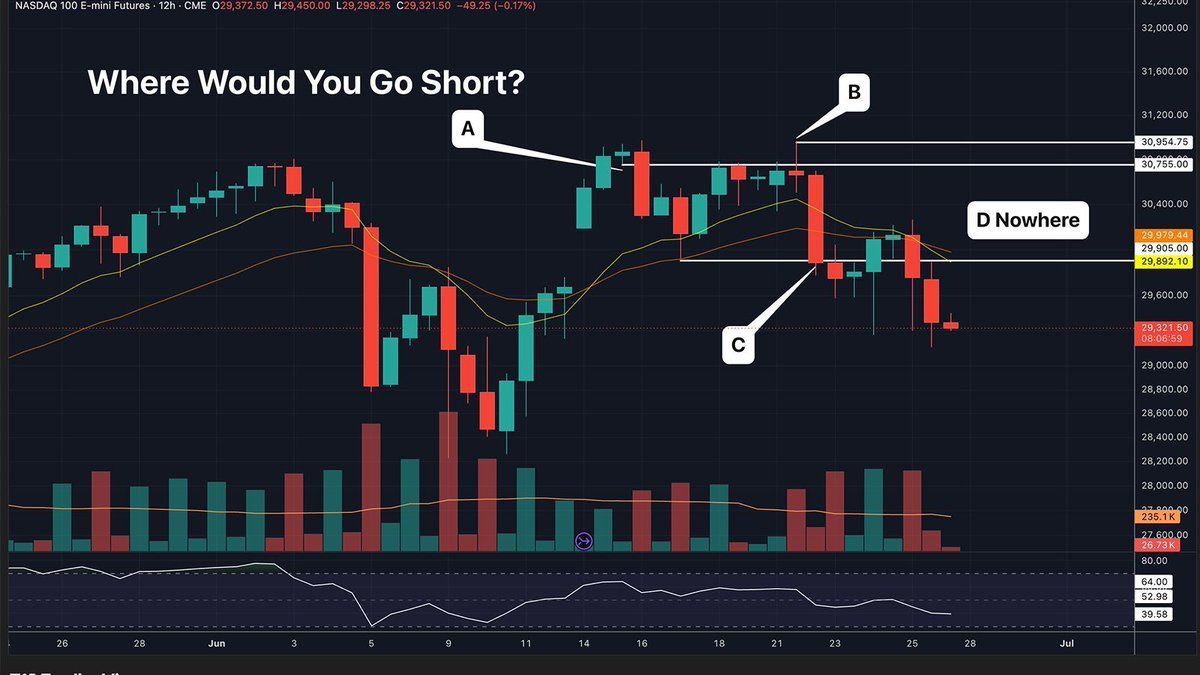 ChartGuys's tweet photo. What's your style of trading/risk appetite?
Where would you have initially gone short?
A, B, C or D and why? (pick one only) https://t.co/PVDrHXkbXn