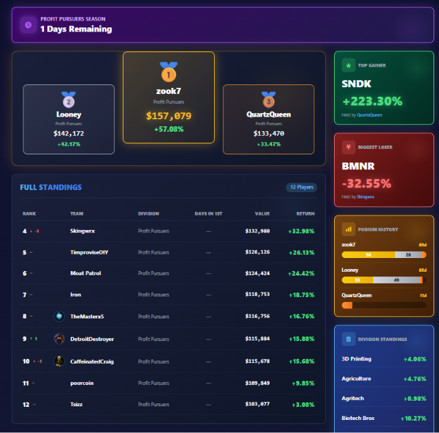 Fsl_X's tweet photo. It all comes down to tomorrow. 
@jacobiinvest take a massive lead heading into the final day, 2nd place will earn @goooonnney 20 points towards the World Rankings.  Add that to his 3 points from his first season. He is all but locked into the playoffs simply by playing a third season.

Hidden story here is @bitcoingirl91 (QuartzQueen). After winning her first season, now looks to add 16 or 13 points to that total. We may see a new #1 in the World rankings next week if she can do ANYTHING in the next season.

As for everyone else, points are points. Collect em, keep em, and earn more!

Hope you all are enjoying the league, we hope to see you drafting again very soon! Playoffs are wide open still for anyone who has a single point.