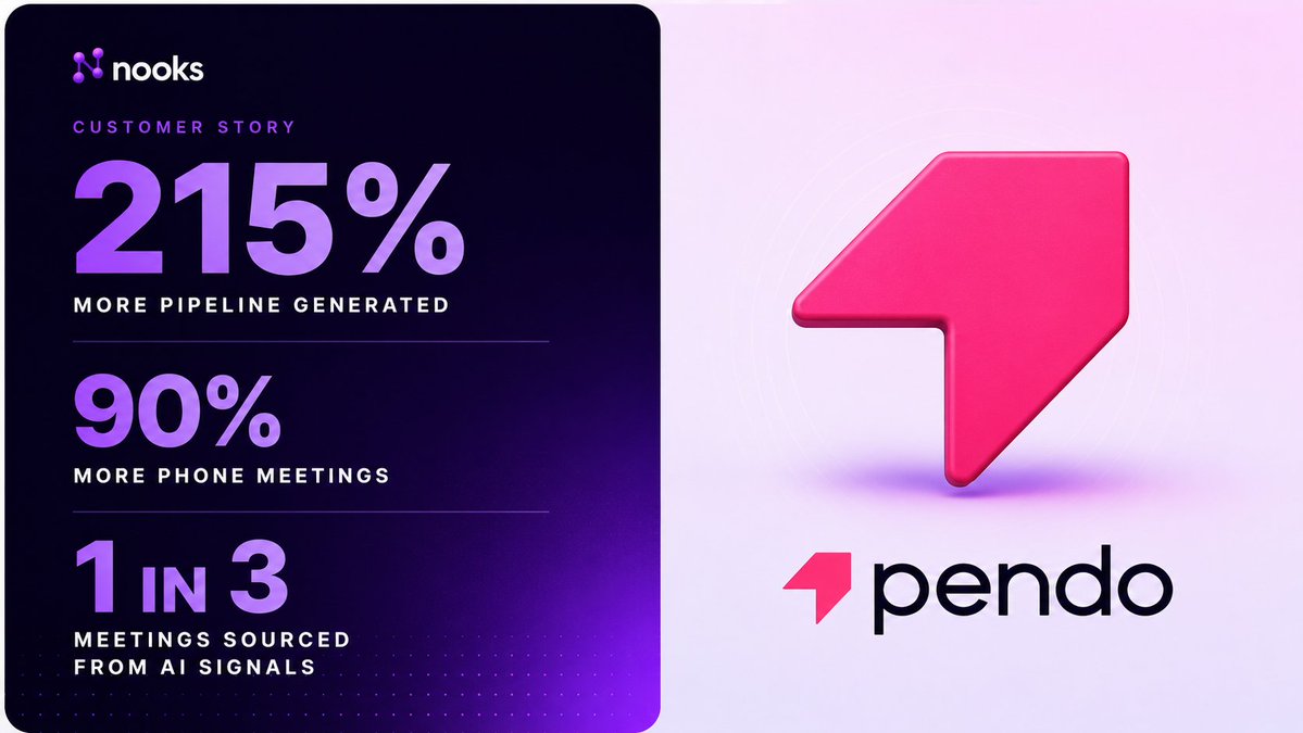 NooksHQ's tweet photo. @pendoio didn't hire more reps or ask them to work longer.

They just changed what reps spent their time doing using Nooks.

The result?

📈 200% increase in meetings booked (Q2 → Q3)
📞 90% increase in phone meetings
🎯 1 in 3 meetings now come directly from AI Signals https://t.co/5kBP5aiCDC