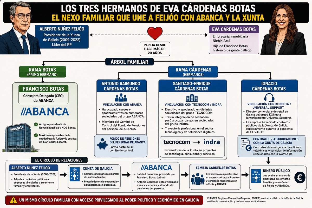Vecina_M's tweet photo. La ejemplar familia de la mujer de Feijóo, Eva Cárdenas Botas.
Igual se forran por la rama Cárdenas que por la rama Botas.
Y Abanca siempre pasaba por ahí. https://t.co/pdTVt9TaO6