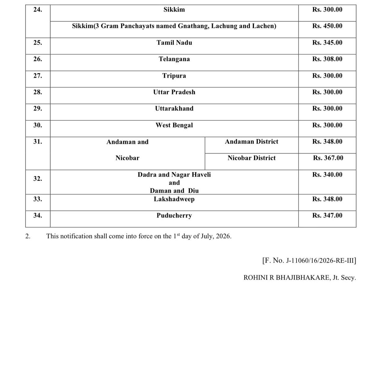 arvindgunasekar's tweet photo. State-wise wage rate for unskilled manual workers under VB-G RAM G. https://t.co/8CFRawHPZU